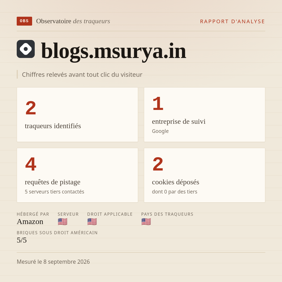 blogs.msurya.in : 2 traqueurs identifiés, 1 entreprise de suivi, 4 requêtes de pistage. Chiffres relevés avant tout clic du visiteur.