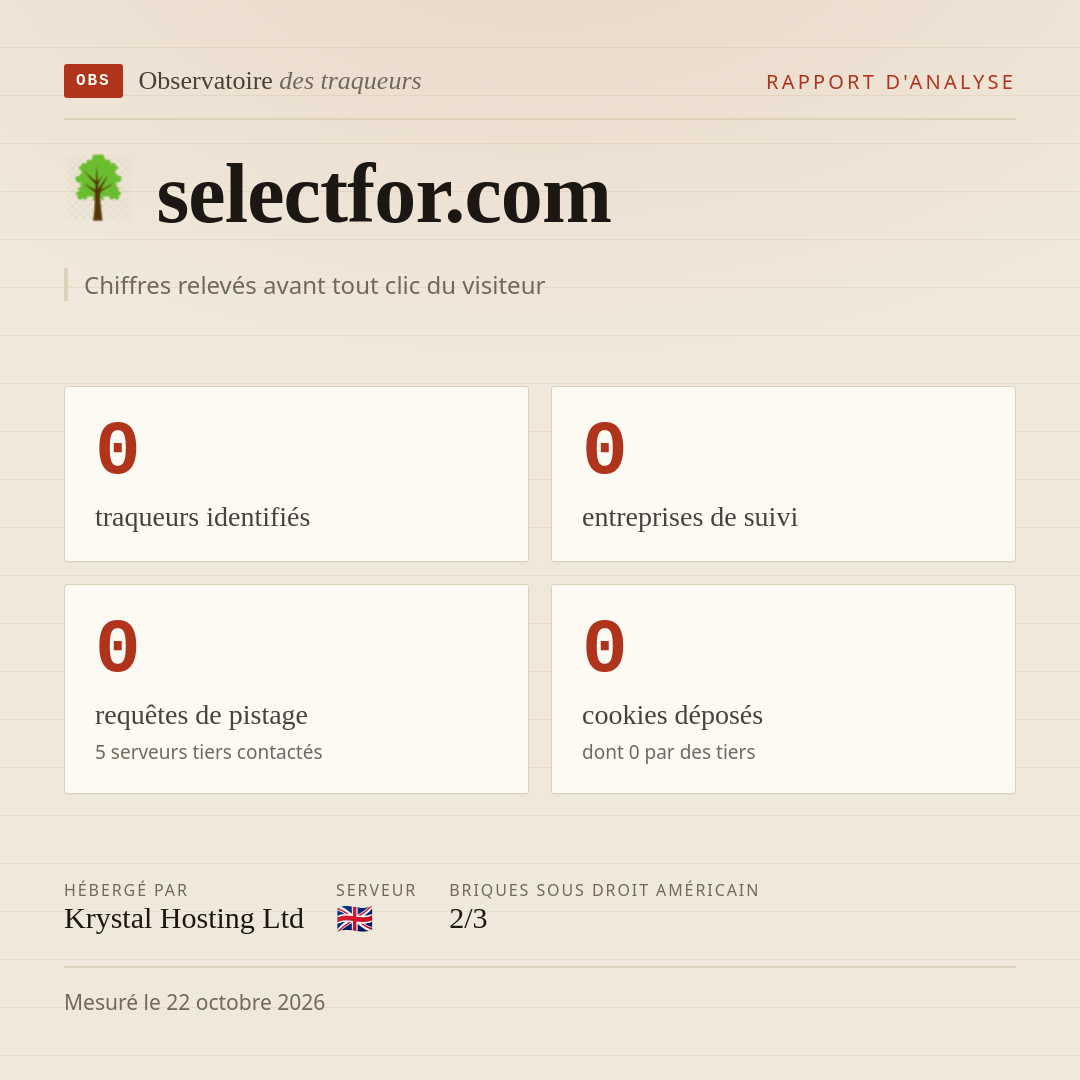 selectfor.com : 0 traqueurs identifiés, 0 entreprises de suivi, 0 requêtes de pistage. Chiffres relevés avant tout clic du visiteur.