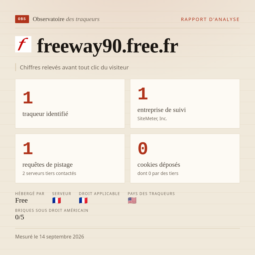 freeway90.free.fr : 1 traqueur identifié, 1 entreprise de suivi, 1 requêtes de pistage. Chiffres relevés avant tout clic du visiteur.