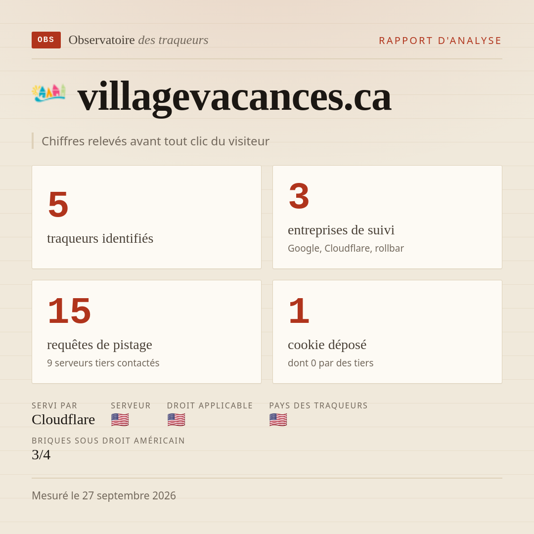 villagevacances.ca : 5 traqueurs identifiés, 3 entreprises de suivi, 15 requêtes de pistage. Chiffres relevés avant tout clic du visiteur.