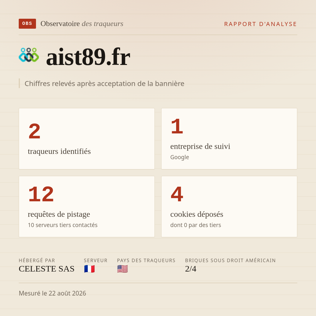 aist89.fr : 2 traqueurs identifiés, 1 entreprise de suivi, 12 requêtes de pistage. Chiffres relevés après acceptation de la bannière.