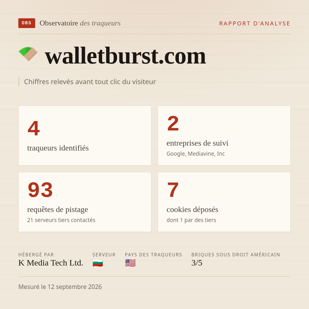walletburst.com : 4 traqueurs identifiés, 2 entreprises de suivi, 93 requêtes de pistage. Chiffres relevés avant tout clic du visiteur.