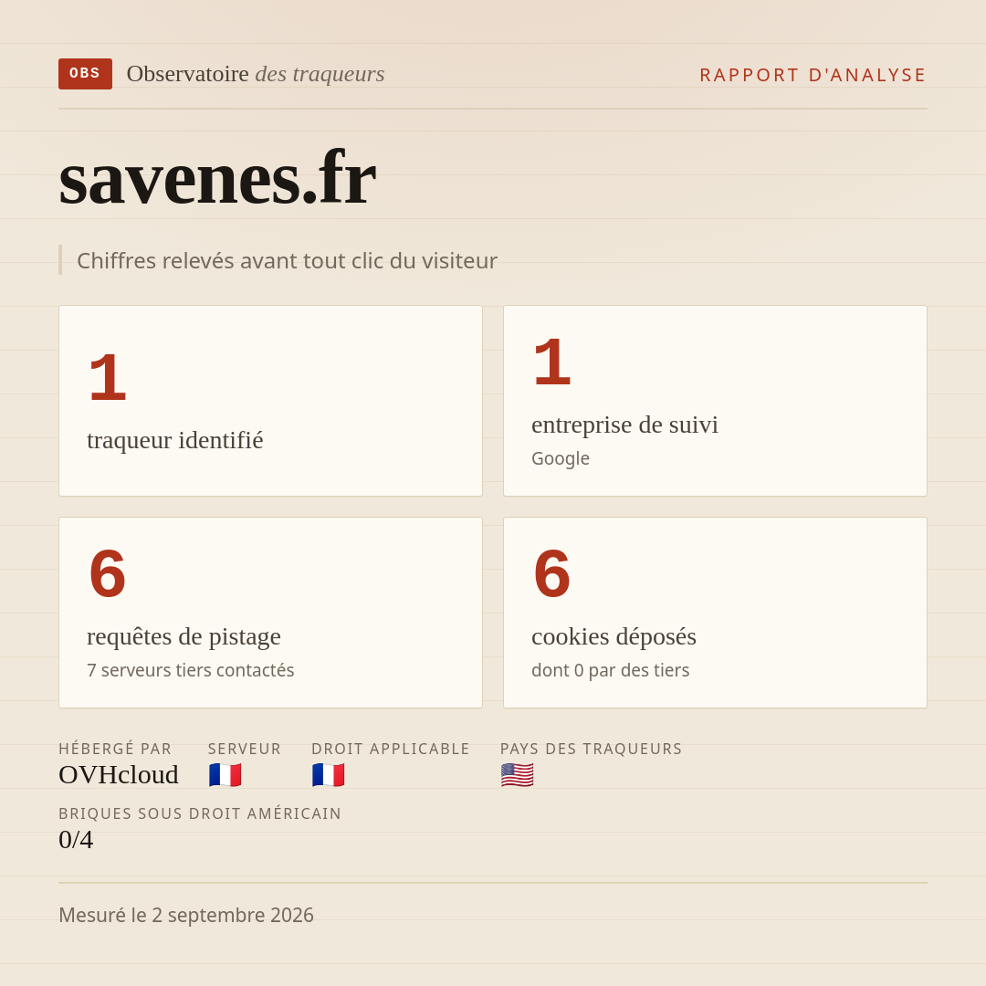 savenes.fr : 1 traqueur identifié, 1 entreprise de suivi, 6 requêtes de pistage. Chiffres relevés avant tout clic du visiteur.
