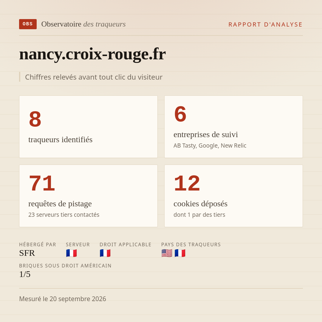 nancy.croix-rouge.fr : 8 traqueurs identifiés, 6 entreprises de suivi, 71 requêtes de pistage. Chiffres relevés avant tout clic du visiteur.