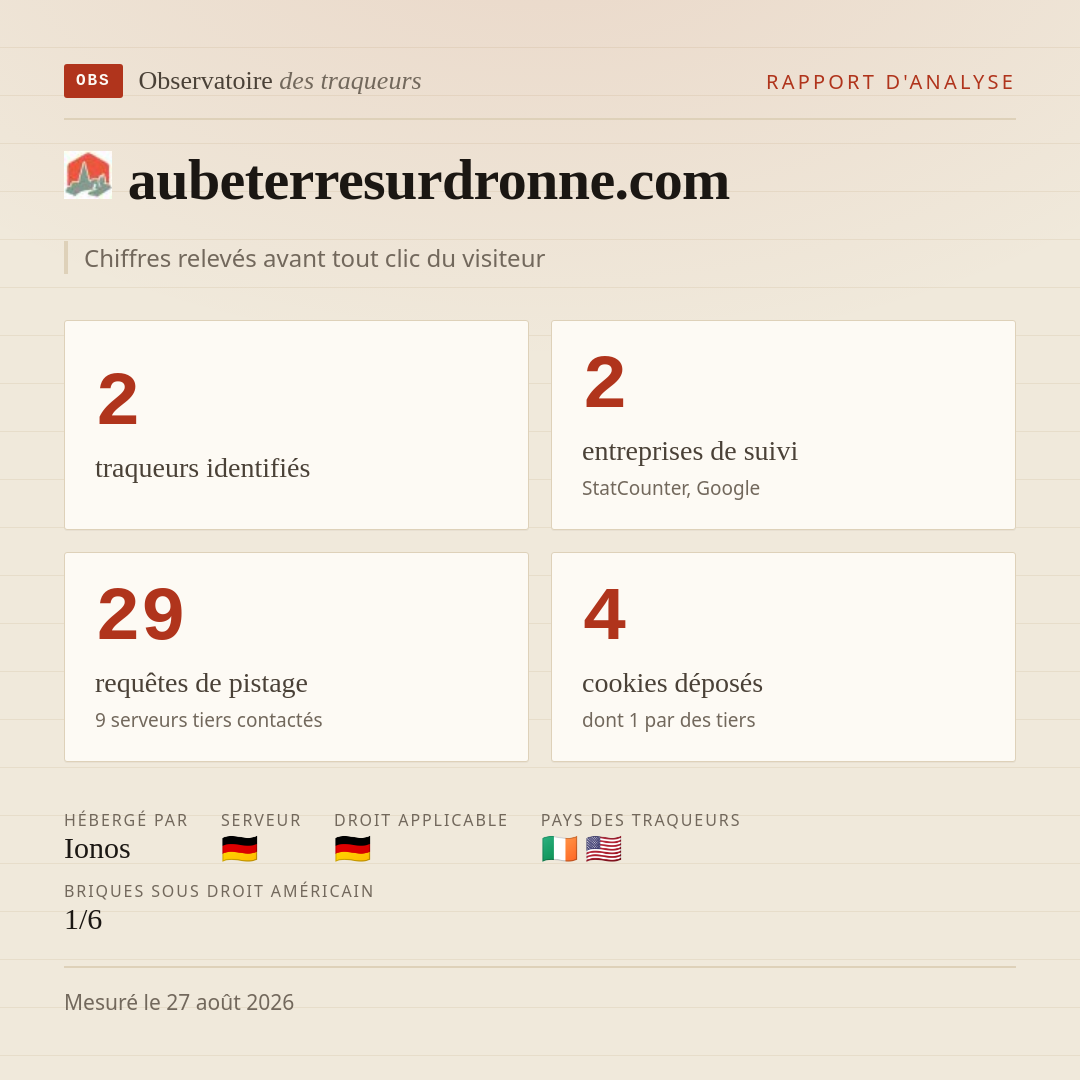 aubeterresurdronne.com : 2 traqueurs identifiés, 2 entreprises de suivi, 29 requêtes de pistage. Chiffres relevés avant tout clic du visiteur.