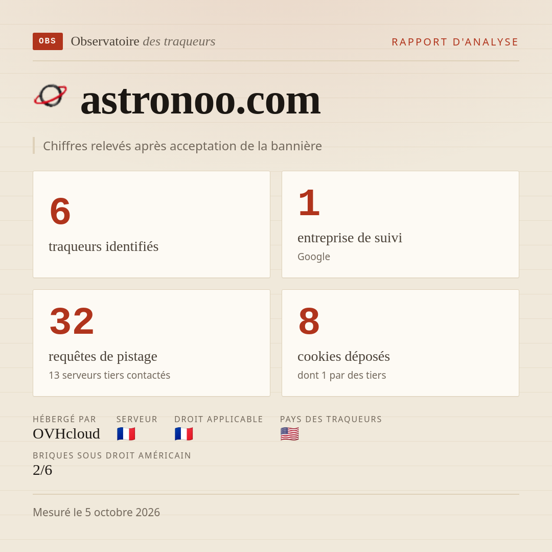 astronoo.com : 6 traqueurs identifiés, 1 entreprise de suivi, 32 requêtes de pistage. Chiffres relevés après acceptation de la bannière.