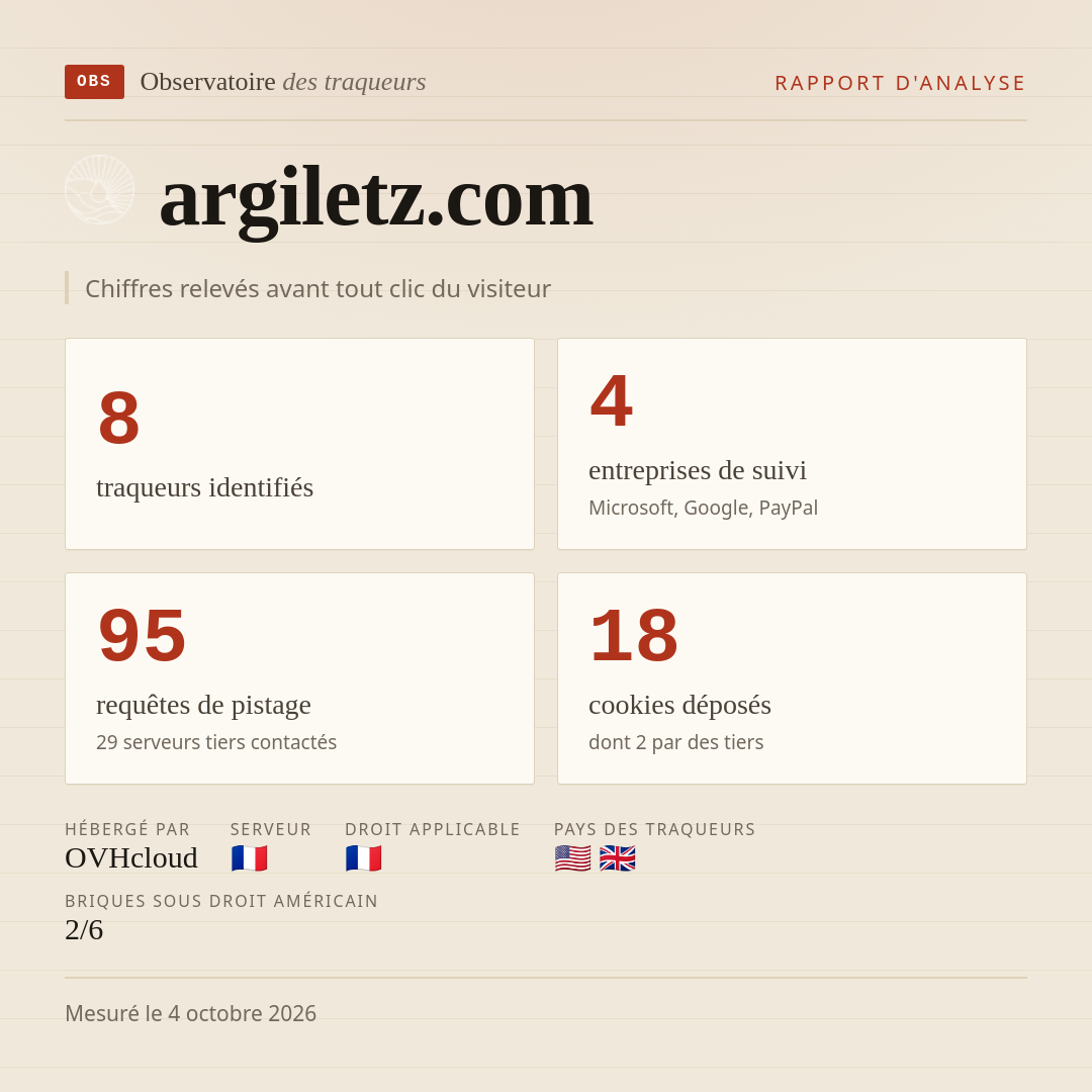 argiletz.com : 8 traqueurs identifiés, 4 entreprises de suivi, 95 requêtes de pistage. Chiffres relevés avant tout clic du visiteur.