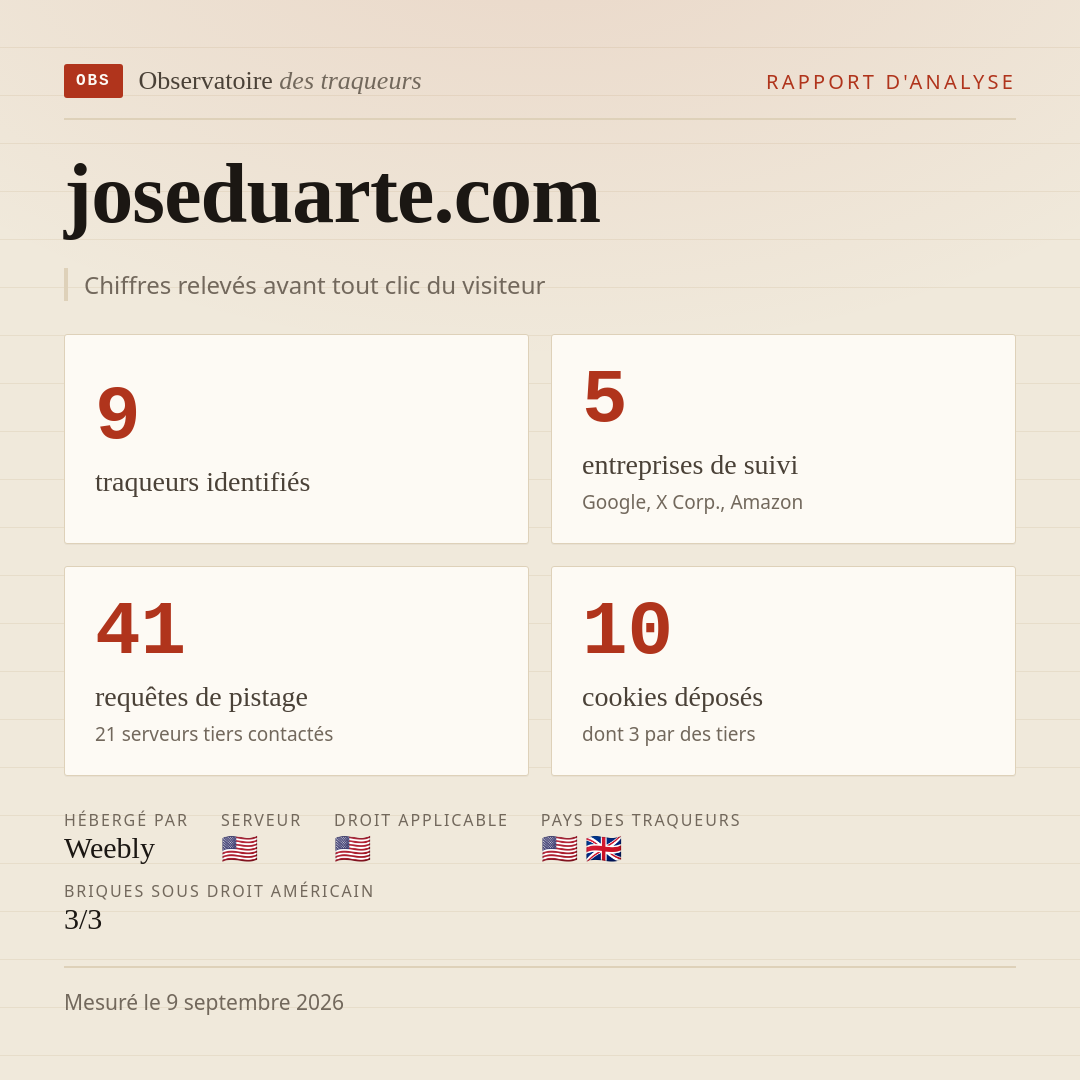 joseduarte.com : 9 traqueurs identifiés, 5 entreprises de suivi, 41 requêtes de pistage. Chiffres relevés avant tout clic du visiteur.