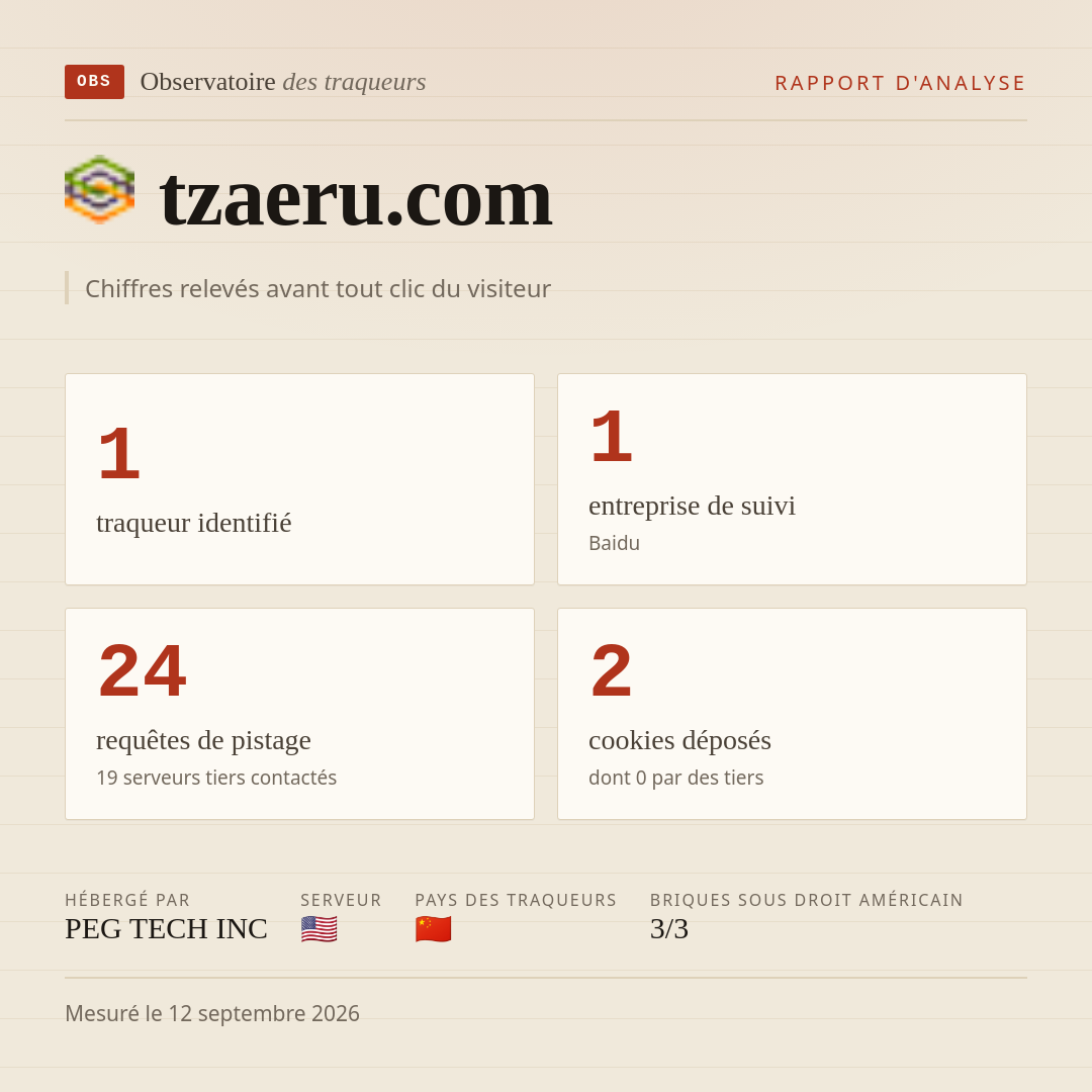 tzaeru.com : 1 traqueur identifié, 1 entreprise de suivi, 24 requêtes de pistage. Chiffres relevés avant tout clic du visiteur.
