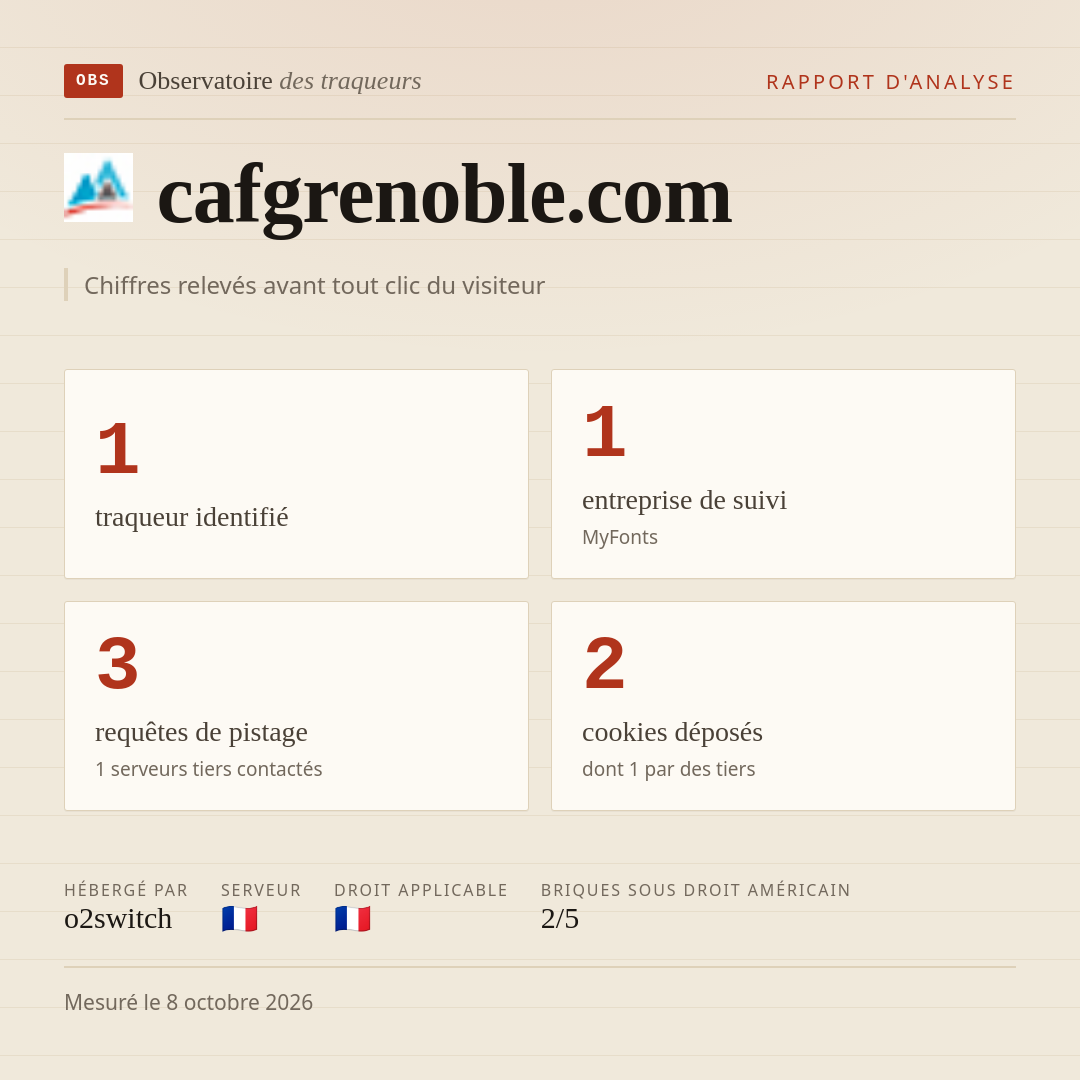 cafgrenoble.com : 1 traqueur identifié, 1 entreprise de suivi, 3 requêtes de pistage. Chiffres relevés avant tout clic du visiteur.