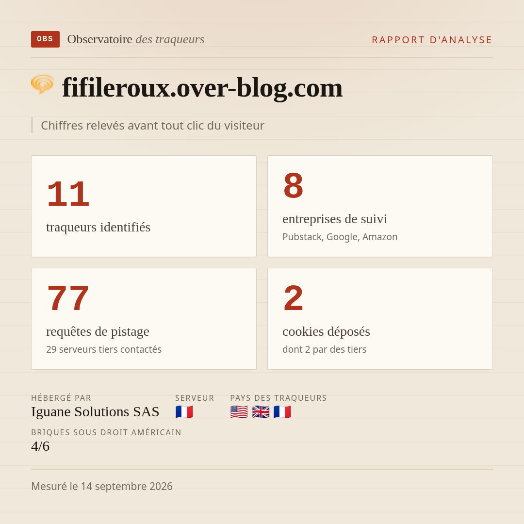 fifileroux.over-blog.com : 11 traqueurs identifiés, 8 entreprises de suivi, 77 requêtes de pistage. Chiffres relevés avant tout clic du visiteur.