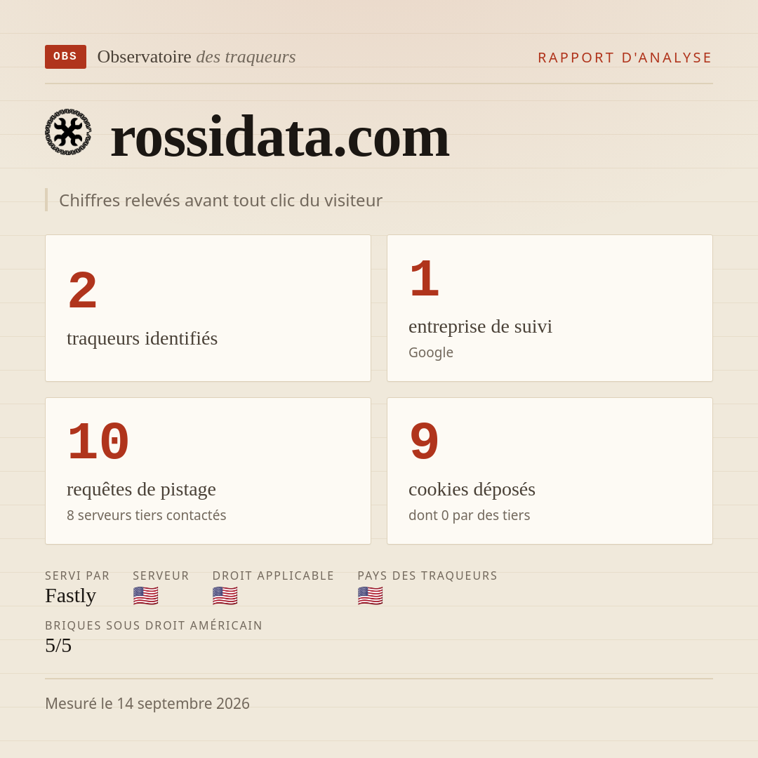 rossidata.com : 2 traqueurs identifiés, 1 entreprise de suivi, 10 requêtes de pistage. Chiffres relevés avant tout clic du visiteur.