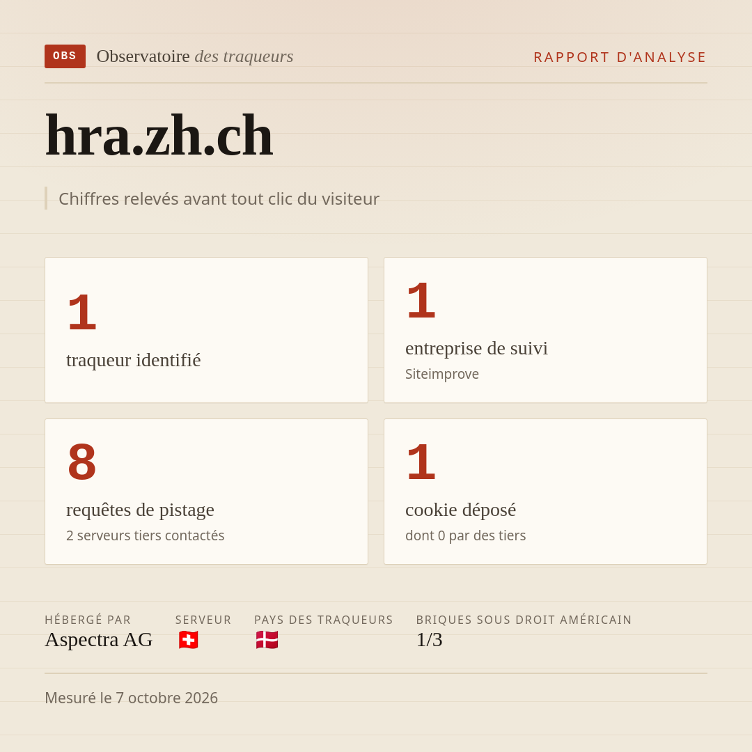 hra.zh.ch : 1 traqueur identifié, 1 entreprise de suivi, 8 requêtes de pistage. Chiffres relevés avant tout clic du visiteur.