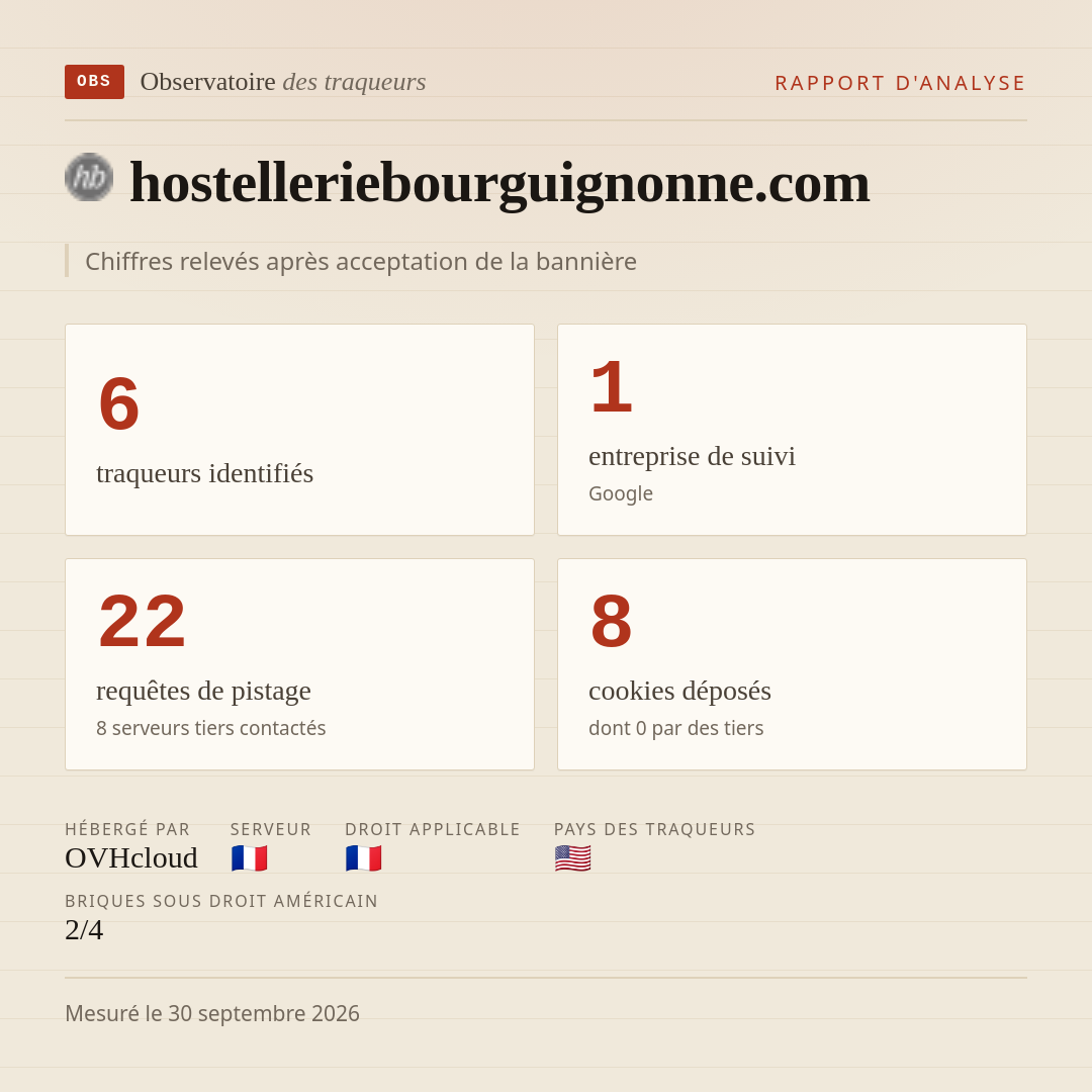 hostelleriebourguignonne.com : 6 traqueurs identifiés, 1 entreprise de suivi, 22 requêtes de pistage. Chiffres relevés après acceptation de la bannière.