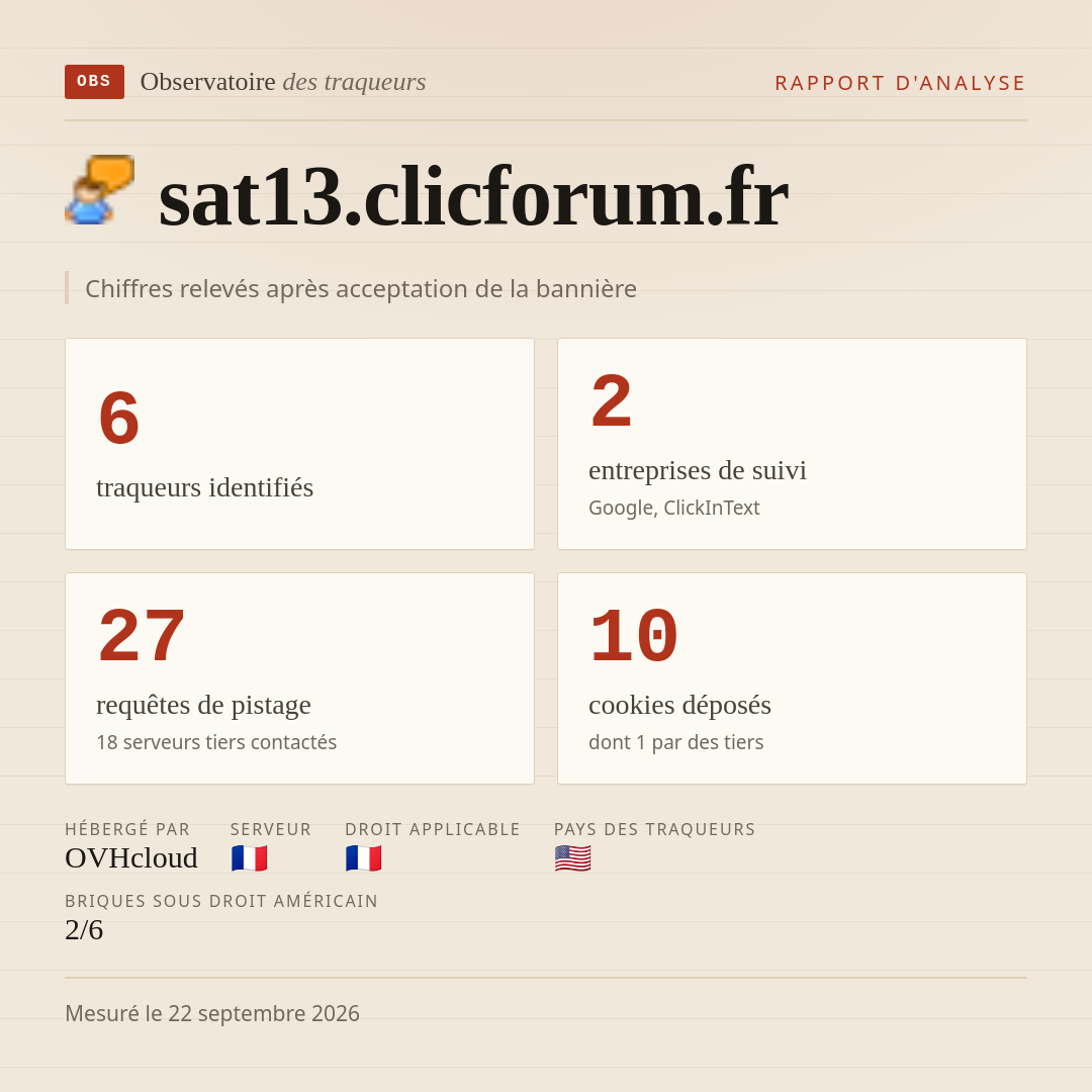 sat13.clicforum.fr : 6 traqueurs identifiés, 2 entreprises de suivi, 27 requêtes de pistage. Chiffres relevés après acceptation de la bannière.