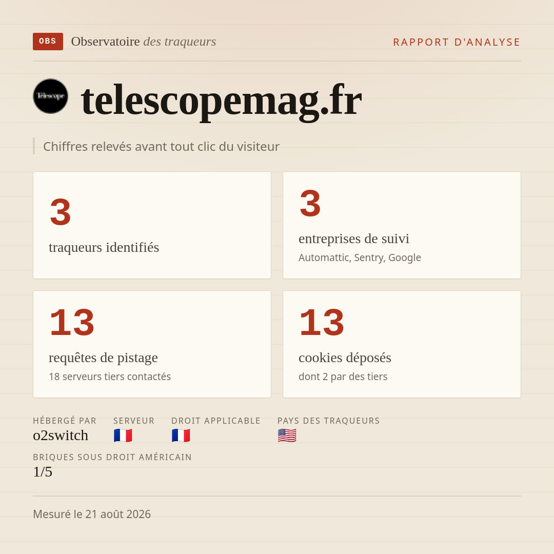 telescopemag.fr : 3 traqueurs identifiés, 3 entreprises de suivi, 13 requêtes de pistage. Chiffres relevés avant tout clic du visiteur.
