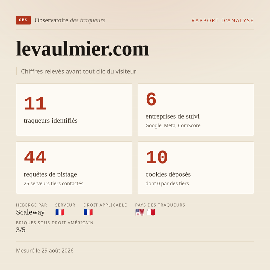 levaulmier.com : 11 traqueurs identifiés, 6 entreprises de suivi, 44 requêtes de pistage. Chiffres relevés avant tout clic du visiteur.