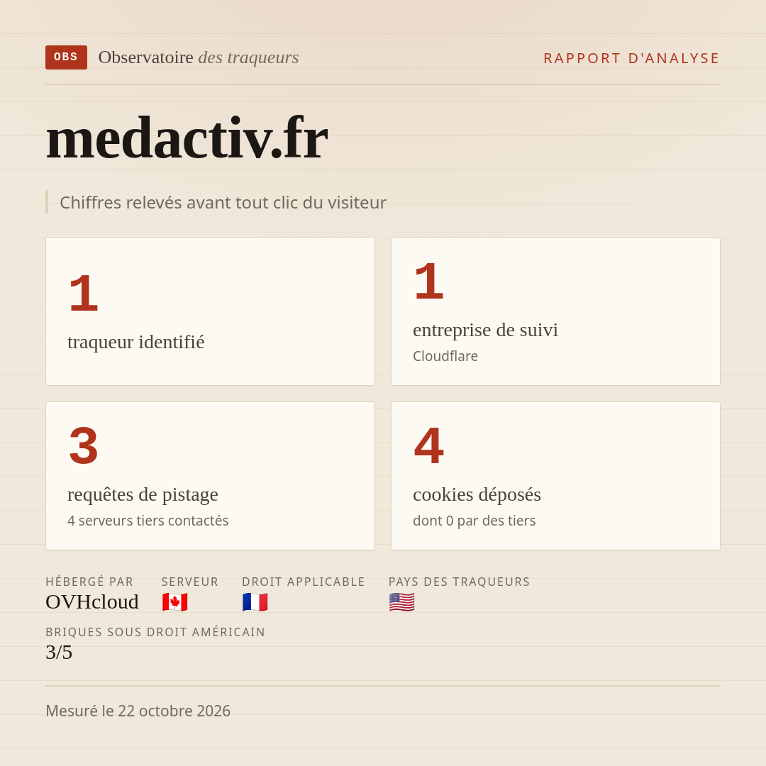 medactiv.fr : 1 traqueur identifié, 1 entreprise de suivi, 3 requêtes de pistage. Chiffres relevés avant tout clic du visiteur.