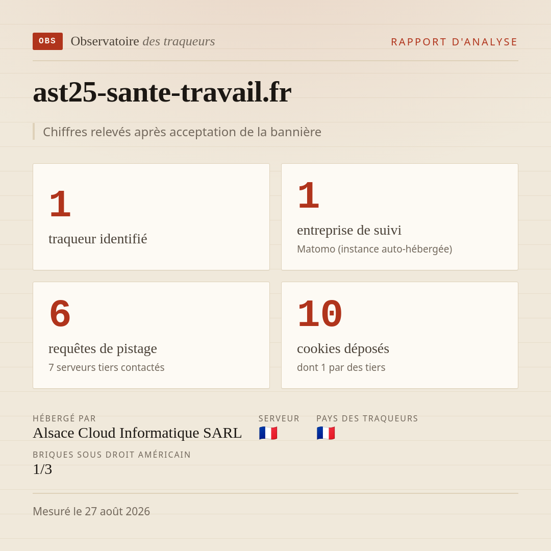ast25-sante-travail.fr : 1 traqueur identifié, 1 entreprise de suivi, 6 requêtes de pistage. Chiffres relevés après acceptation de la bannière.