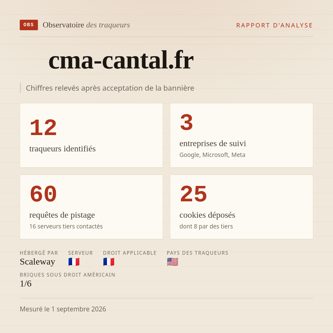 cma-cantal.fr : 12 traqueurs identifiés, 3 entreprises de suivi, 60 requêtes de pistage. Chiffres relevés après acceptation de la bannière.