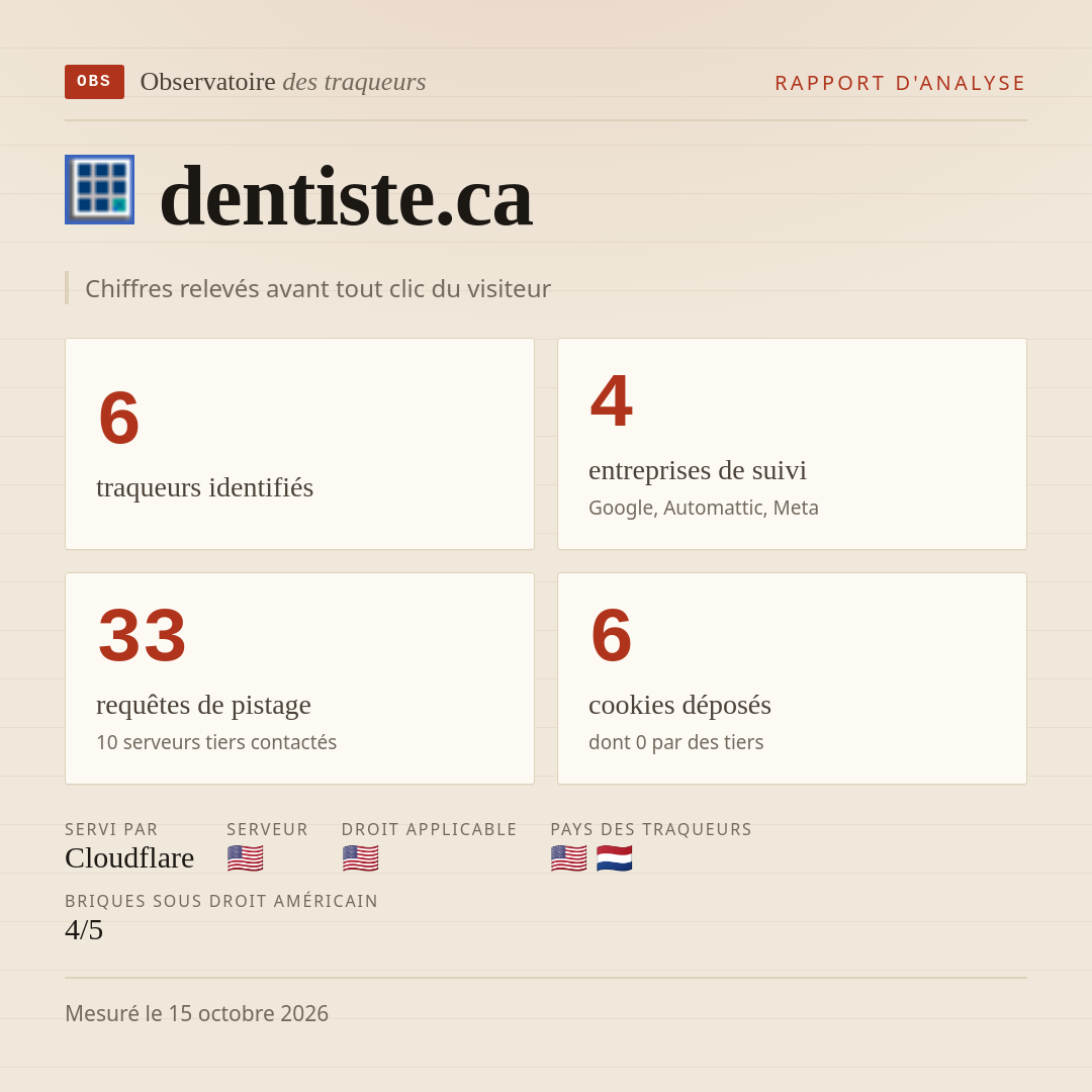 dentiste.ca : 6 traqueurs identifiés, 4 entreprises de suivi, 33 requêtes de pistage. Chiffres relevés avant tout clic du visiteur.
