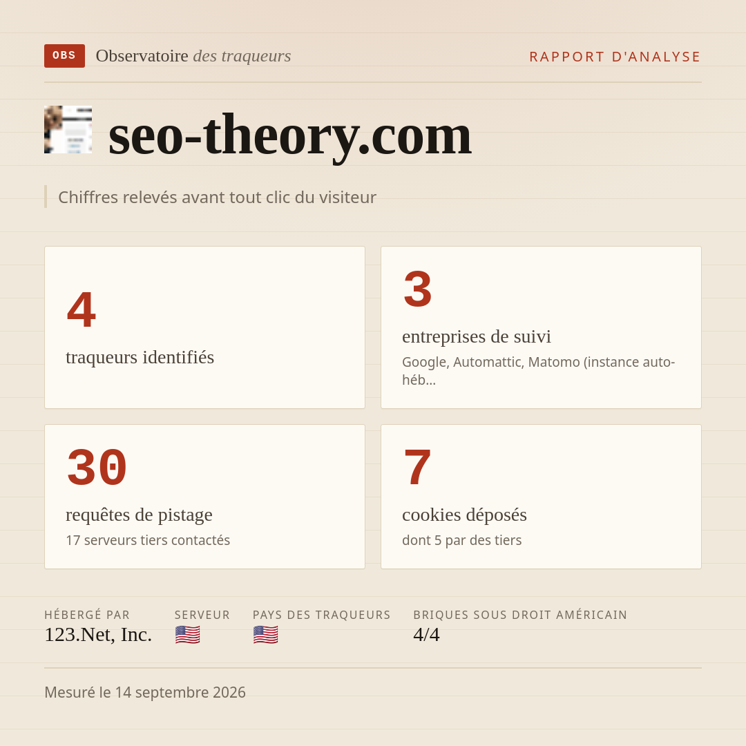seo-theory.com : 4 traqueurs identifiés, 3 entreprises de suivi, 30 requêtes de pistage. Chiffres relevés avant tout clic du visiteur.