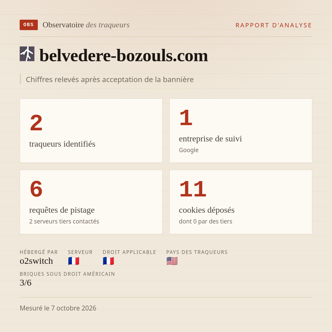 belvedere-bozouls.com : 2 traqueurs identifiés, 1 entreprise de suivi, 6 requêtes de pistage. Chiffres relevés après acceptation de la bannière.