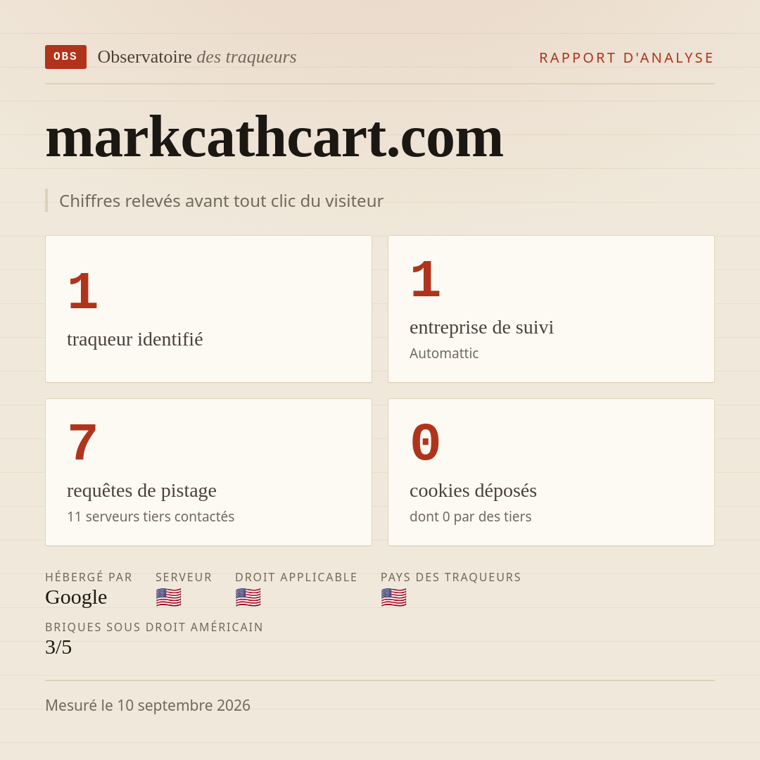 markcathcart.com : 1 traqueur identifié, 1 entreprise de suivi, 7 requêtes de pistage. Chiffres relevés avant tout clic du visiteur.
