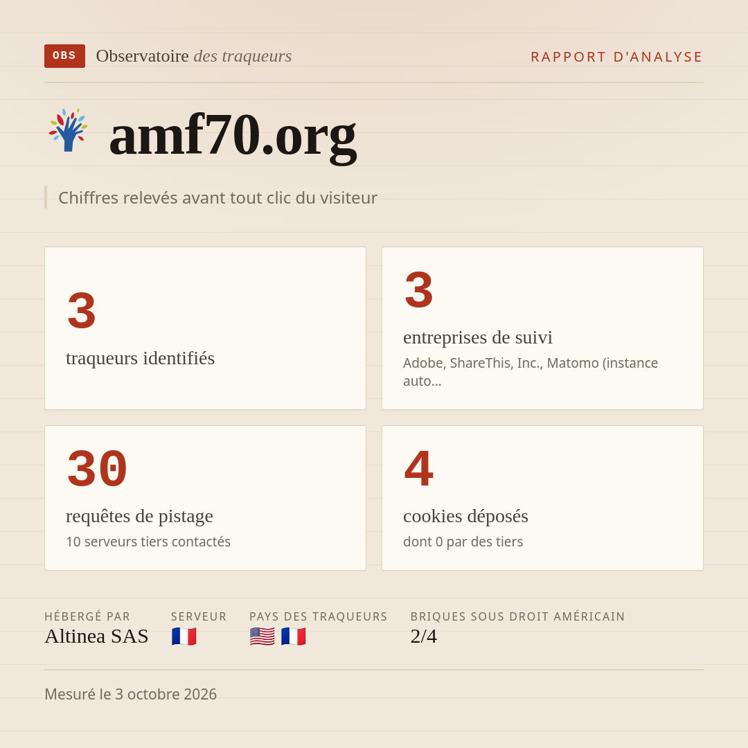 amf70.org : 3 traqueurs identifiés, 3 entreprises de suivi, 30 requêtes de pistage. Chiffres relevés avant tout clic du visiteur.