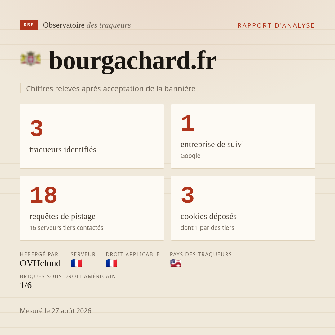 bourgachard.fr : 3 traqueurs identifiés, 1 entreprise de suivi, 18 requêtes de pistage. Chiffres relevés après acceptation de la bannière.