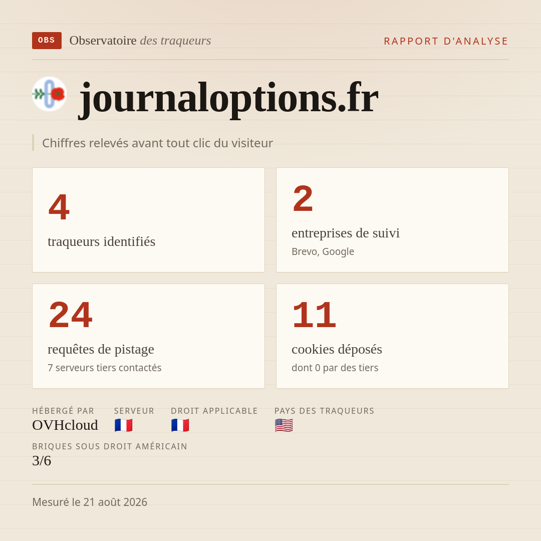journaloptions.fr : 4 traqueurs identifiés, 2 entreprises de suivi, 24 requêtes de pistage. Chiffres relevés avant tout clic du visiteur.
