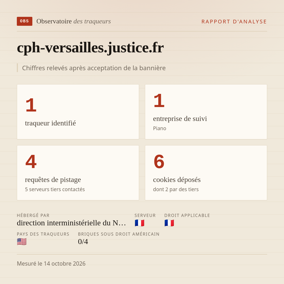 cph-versailles.justice.fr : 1 traqueur identifié, 1 entreprise de suivi, 4 requêtes de pistage. Chiffres relevés après acceptation de la bannière.