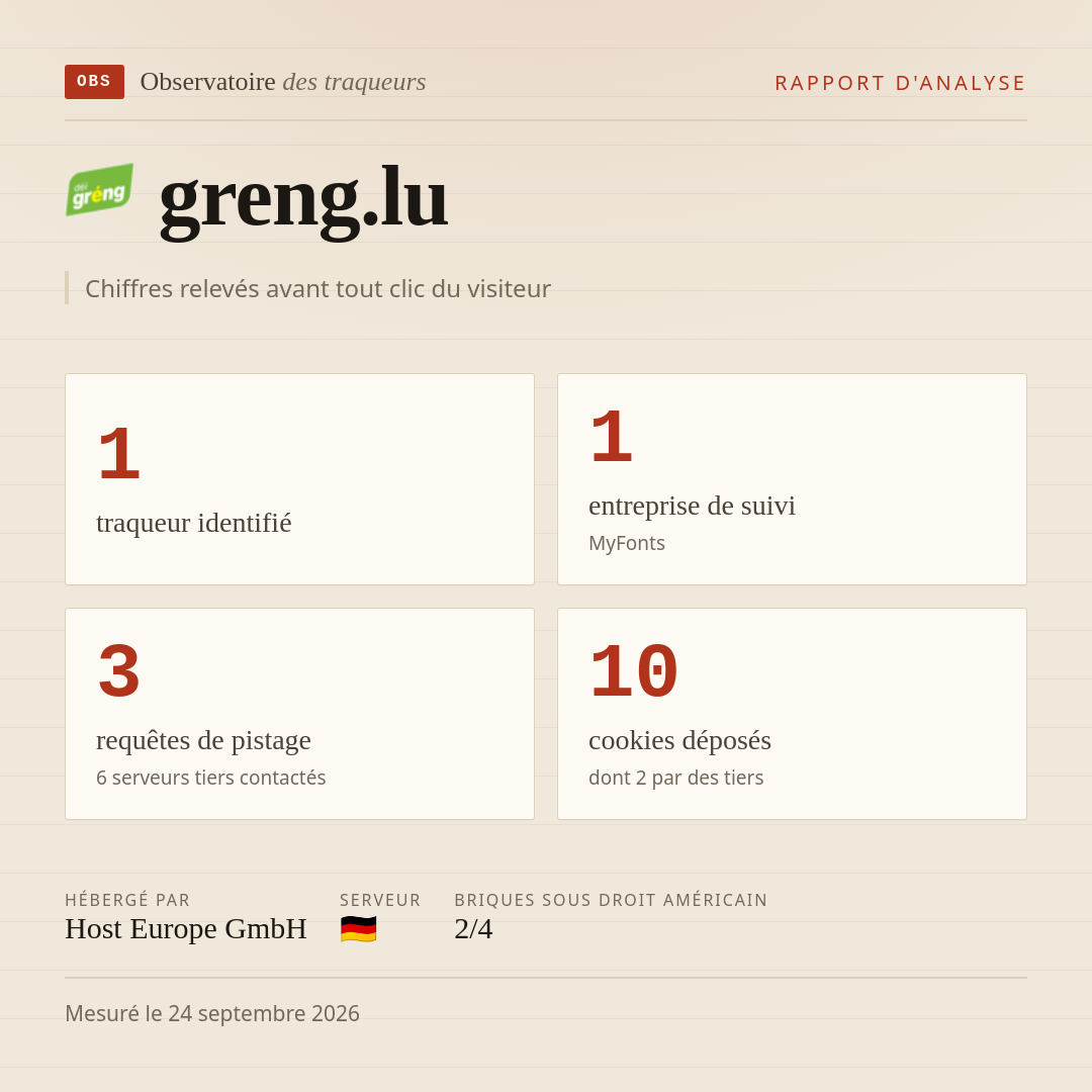 greng.lu : 1 traqueur identifié, 1 entreprise de suivi, 3 requêtes de pistage. Chiffres relevés avant tout clic du visiteur.