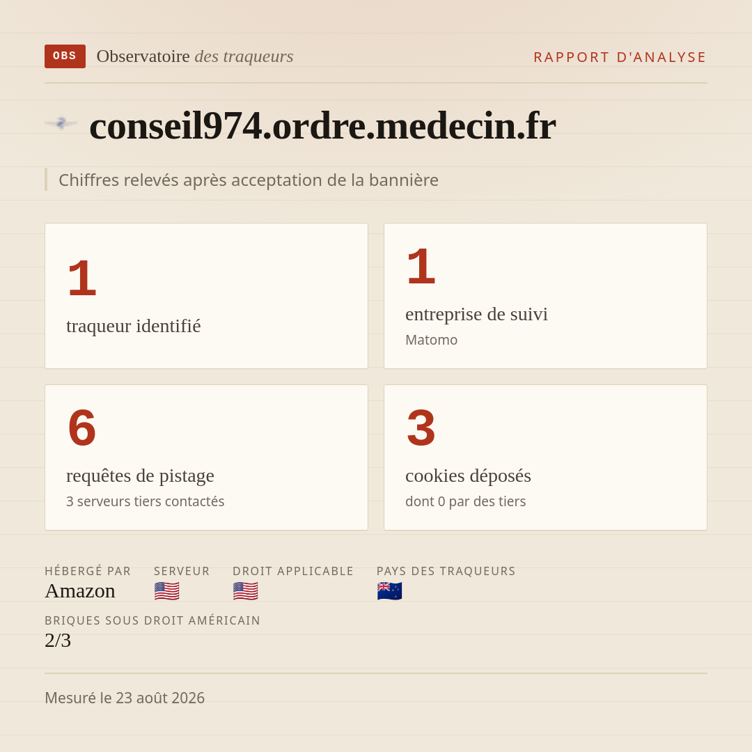 conseil974.ordre.medecin.fr : 1 traqueur identifié, 1 entreprise de suivi, 6 requêtes de pistage. Chiffres relevés après acceptation de la bannière.