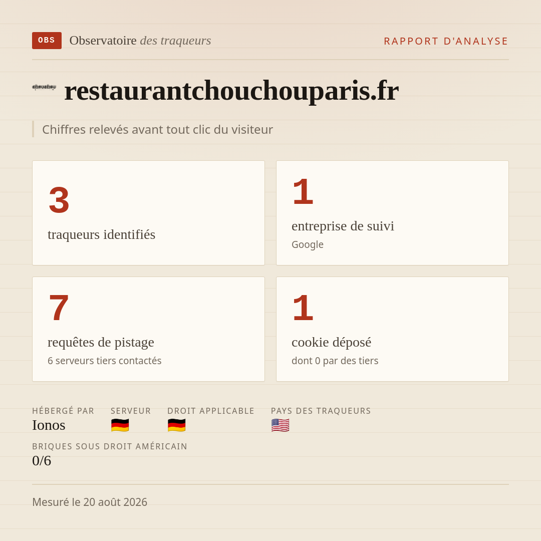 restaurantchouchouparis.fr : 3 traqueurs identifiés, 1 entreprise de suivi, 7 requêtes de pistage. Chiffres relevés avant tout clic du visiteur.