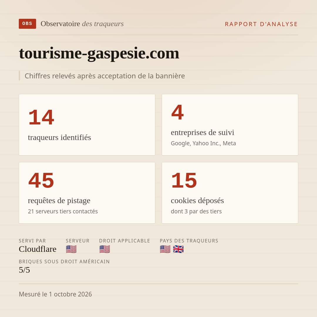 tourisme-gaspesie.com : 14 traqueurs identifiés, 4 entreprises de suivi, 45 requêtes de pistage. Chiffres relevés après acceptation de la bannière.
