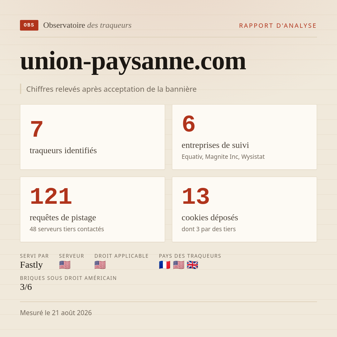 union-paysanne.com : 7 traqueurs identifiés, 6 entreprises de suivi, 121 requêtes de pistage. Chiffres relevés après acceptation de la bannière.