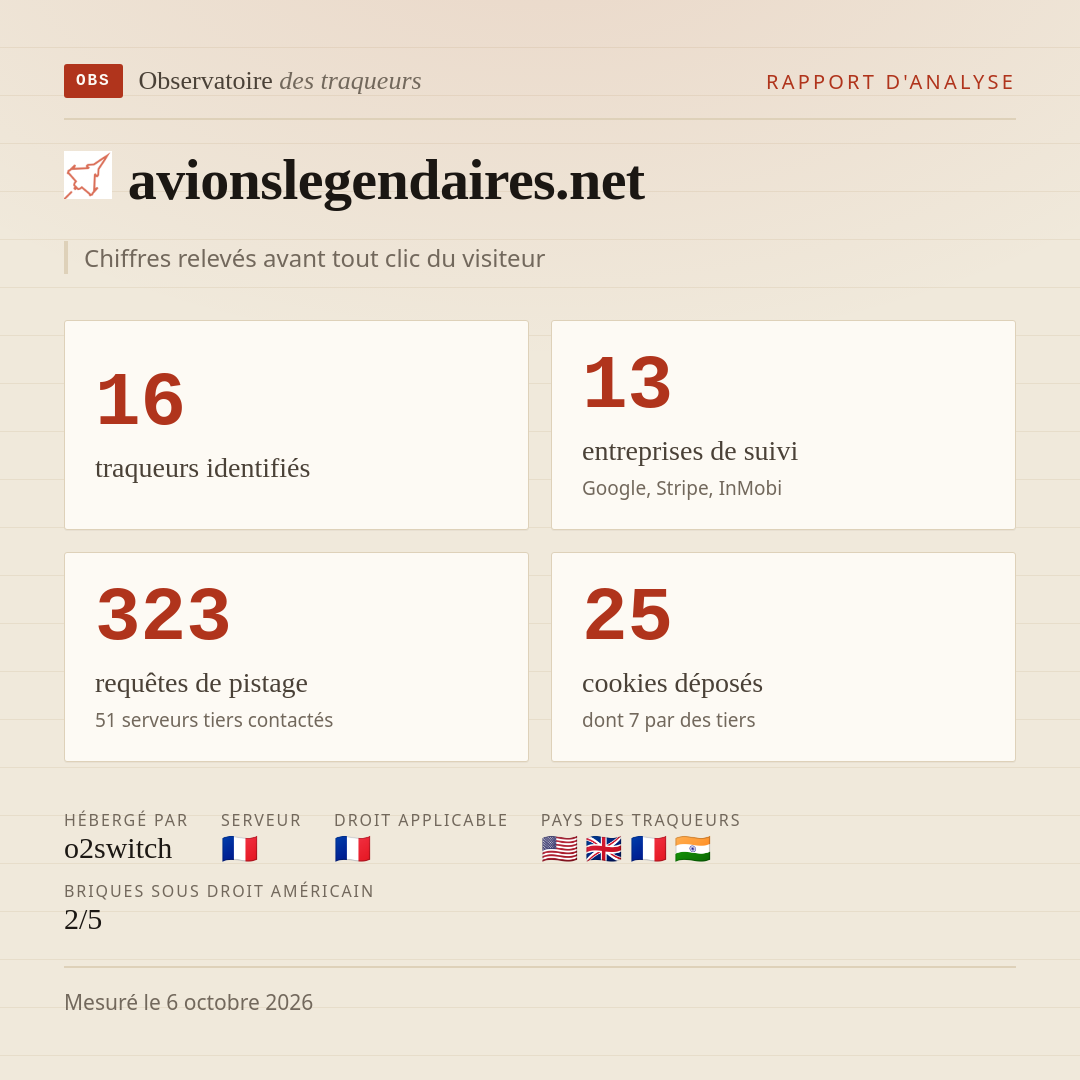 avionslegendaires.net : 16 traqueurs identifiés, 13 entreprises de suivi, 323 requêtes de pistage. Chiffres relevés avant tout clic du visiteur.