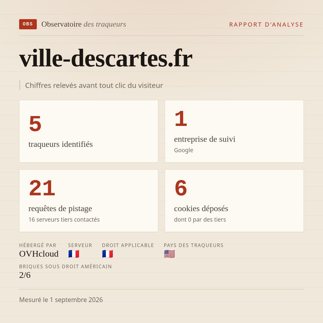 ville-descartes.fr : 5 traqueurs identifiés, 1 entreprise de suivi, 21 requêtes de pistage. Chiffres relevés avant tout clic du visiteur.