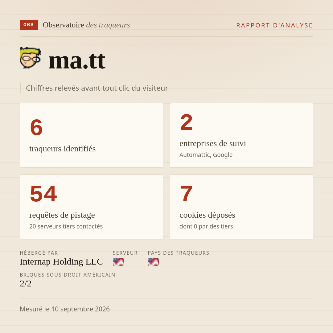 ma.tt : 6 traqueurs identifiés, 2 entreprises de suivi, 54 requêtes de pistage. Chiffres relevés avant tout clic du visiteur.