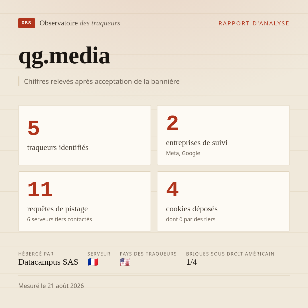 qg.media : 5 traqueurs identifiés, 2 entreprises de suivi, 11 requêtes de pistage. Chiffres relevés après acceptation de la bannière.