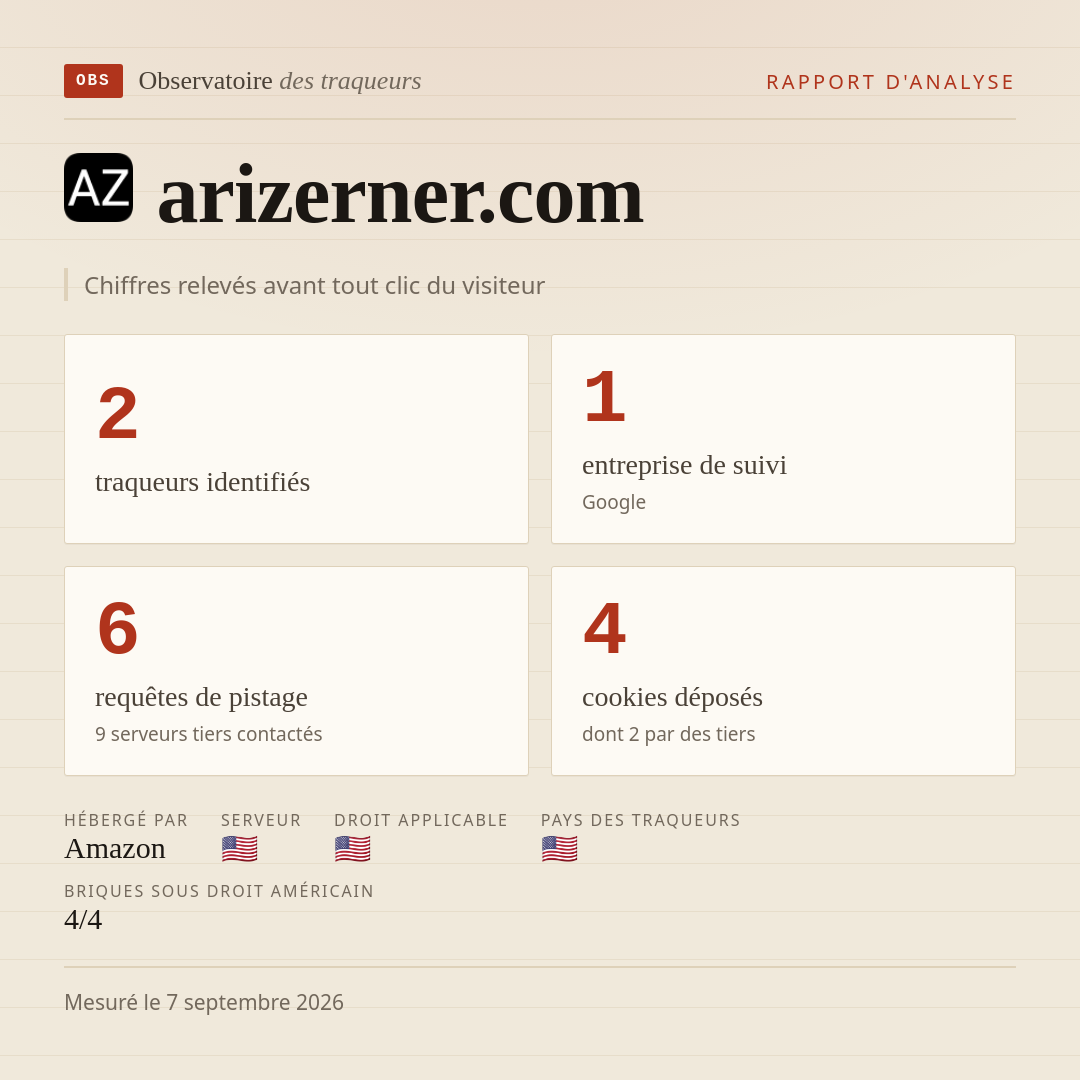 arizerner.com : 2 traqueurs identifiés, 1 entreprise de suivi, 6 requêtes de pistage. Chiffres relevés avant tout clic du visiteur.