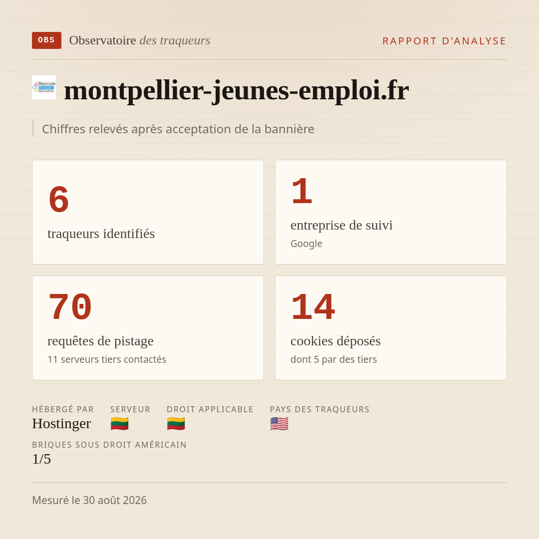 montpellier-jeunes-emploi.fr : 6 traqueurs identifiés, 1 entreprise de suivi, 70 requêtes de pistage. Chiffres relevés après acceptation de la bannière.