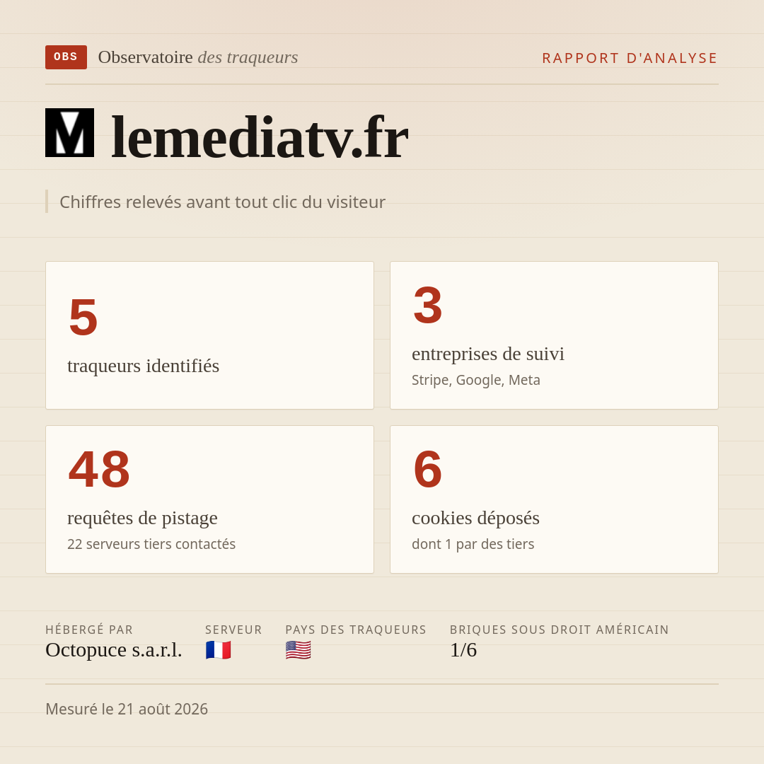 lemediatv.fr : 5 traqueurs identifiés, 3 entreprises de suivi, 48 requêtes de pistage. Chiffres relevés avant tout clic du visiteur.