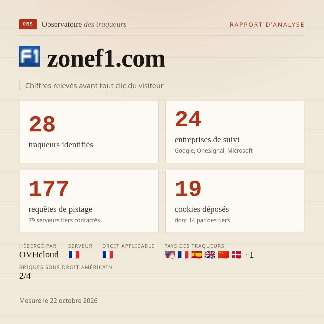 zonef1.com : 28 traqueurs identifiés, 24 entreprises de suivi, 177 requêtes de pistage. Chiffres relevés avant tout clic du visiteur.
