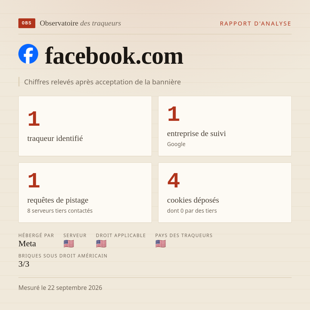 facebook.com : 1 traqueur identifié, 1 entreprise de suivi, 1 requêtes de pistage. Chiffres relevés après acceptation de la bannière.