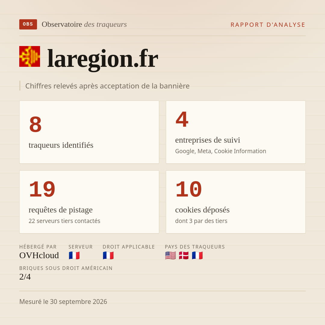 laregion.fr : 8 traqueurs identifiés, 4 entreprises de suivi, 19 requêtes de pistage. Chiffres relevés après acceptation de la bannière.