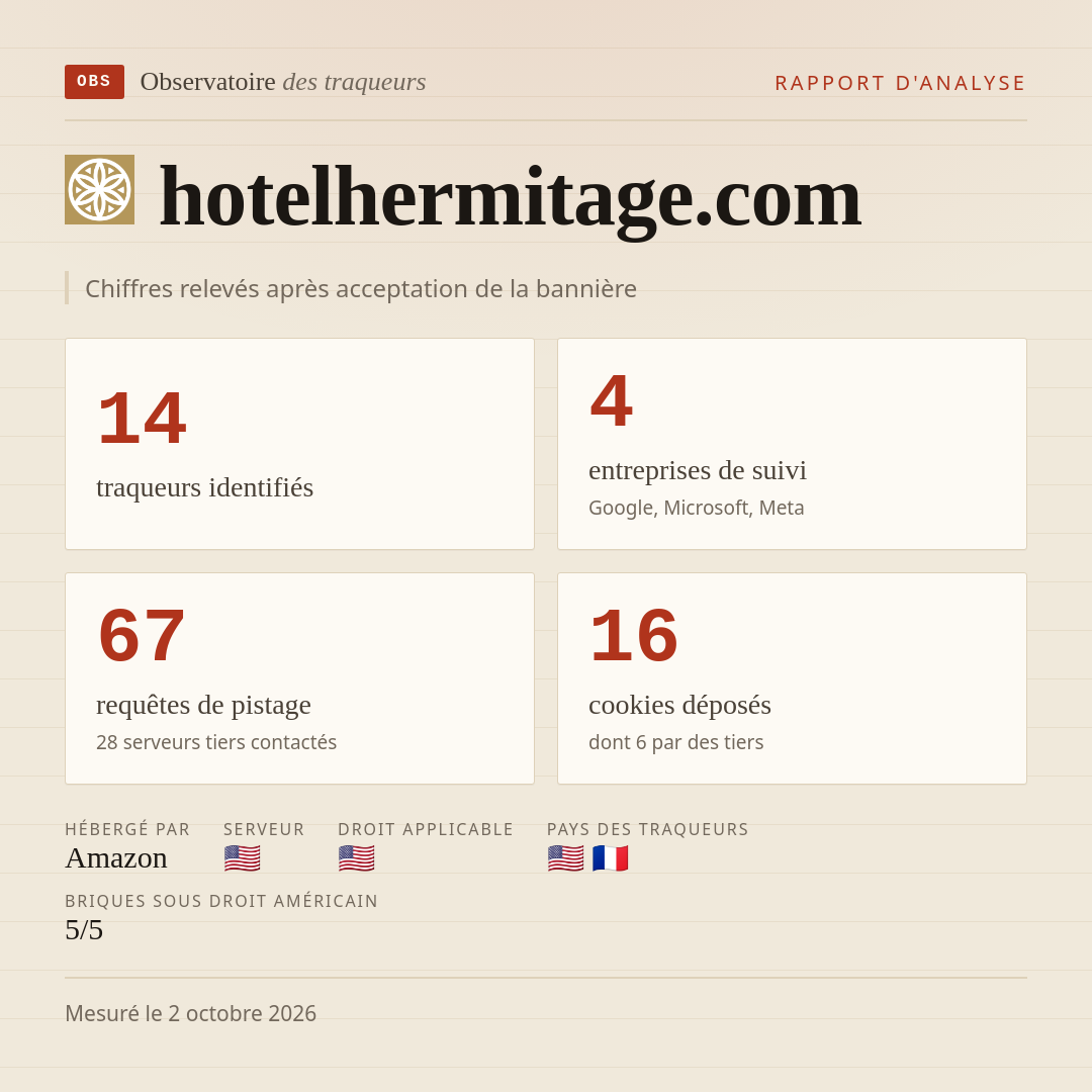 hotelhermitage.com : 14 traqueurs identifiés, 4 entreprises de suivi, 67 requêtes de pistage. Chiffres relevés après acceptation de la bannière.