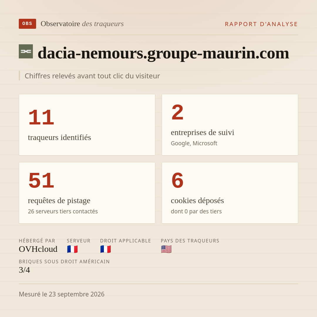 dacia-nemours.groupe-maurin.com : 11 traqueurs identifiés, 2 entreprises de suivi, 51 requêtes de pistage. Chiffres relevés avant tout clic du visiteur.