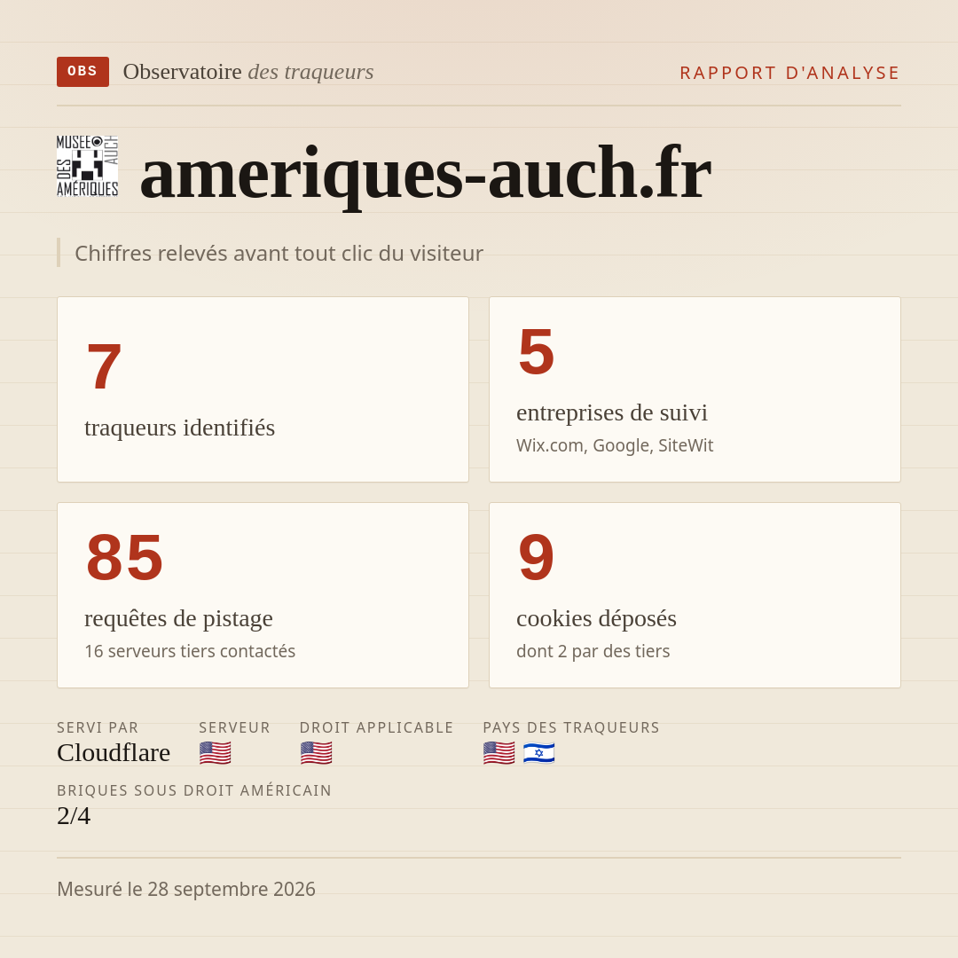 ameriques-auch.fr : 7 traqueurs identifiés, 5 entreprises de suivi, 85 requêtes de pistage. Chiffres relevés avant tout clic du visiteur.